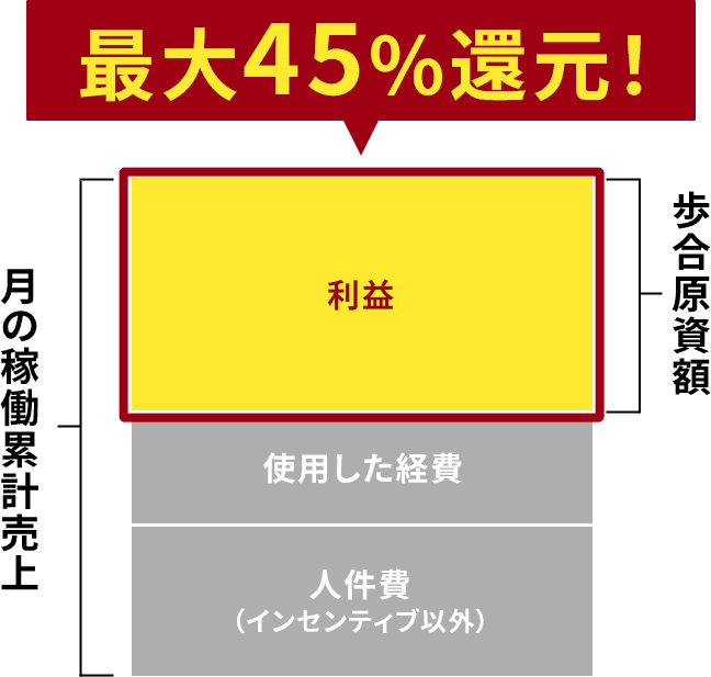 インセンティブ計算図